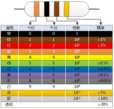 色環(huán)電阻的識別